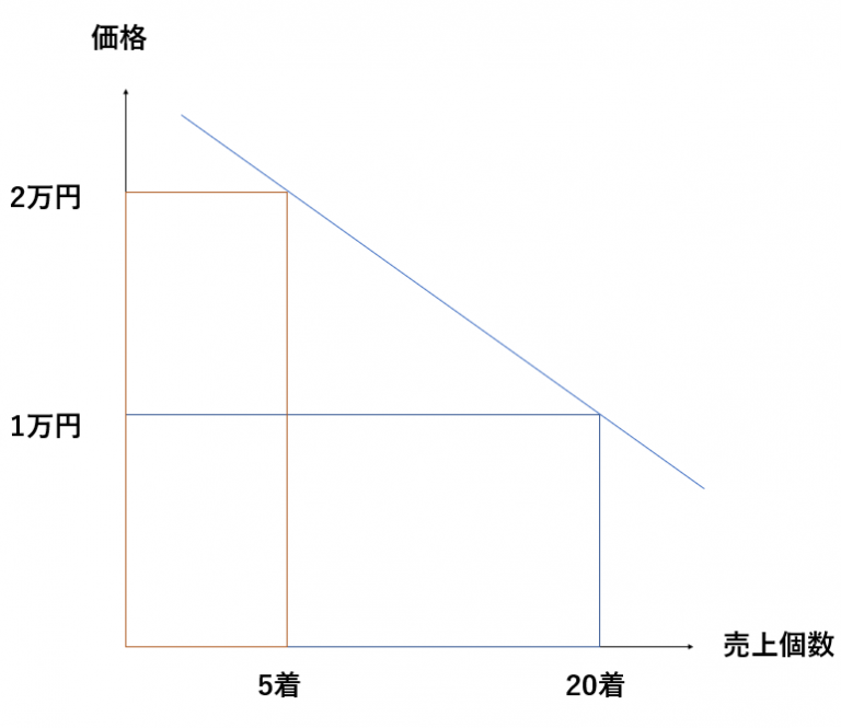 需要の価格弾力性をわかりやすく解説!計算方法や経営での活かし方とは? オクゴエ! 需要の価格弾力性をわかりやすく解説!計算方法や経営での活かし方とは? オクゴエ!